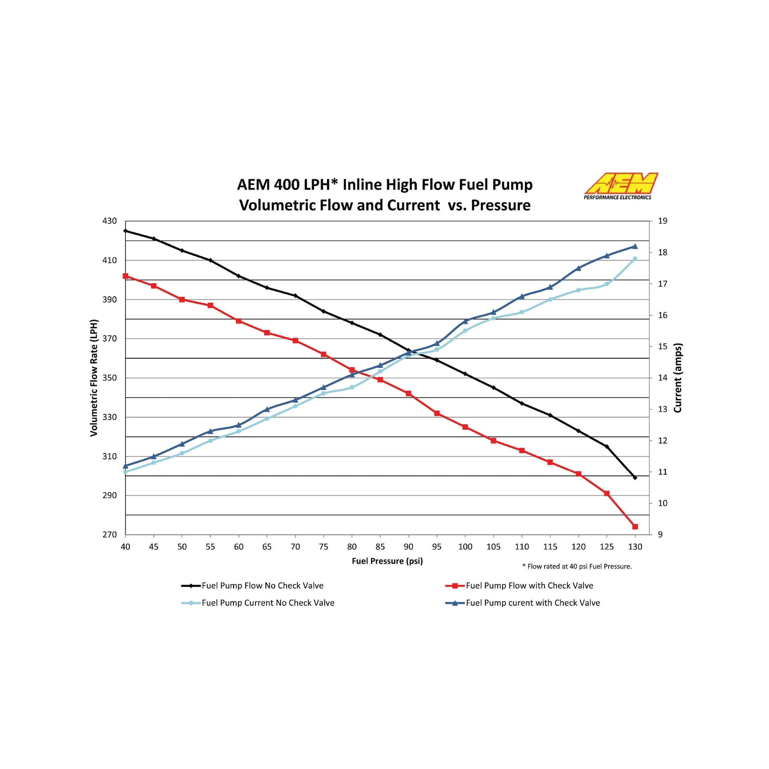 AEM High Flow Inline Fuel Pump, 400LPH @ 40 psi - 10AN Inlet - 6AN Outlet