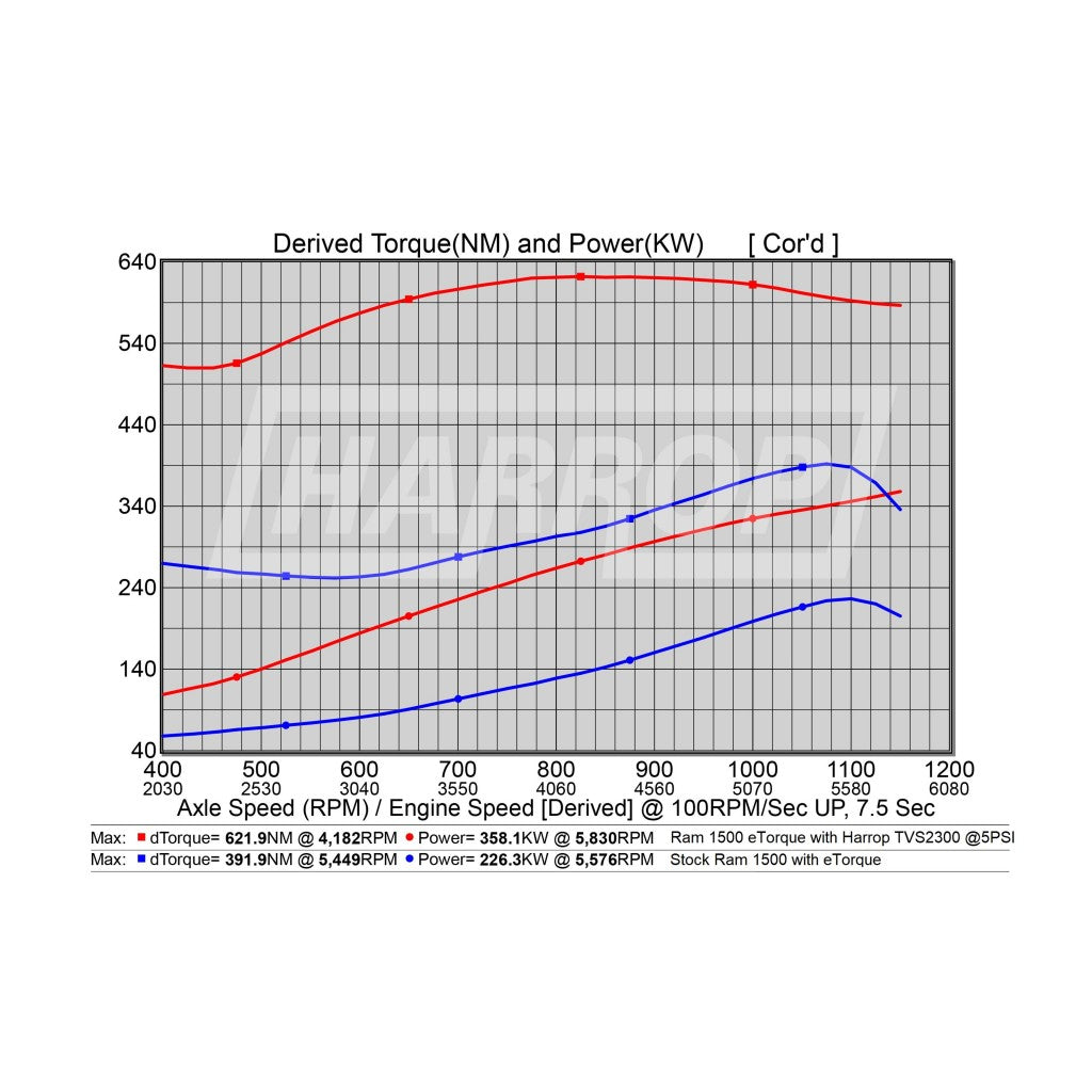 Harrop TVS 2300 Supercharger Kit Suit Dodge Ram 1500 E-Torque