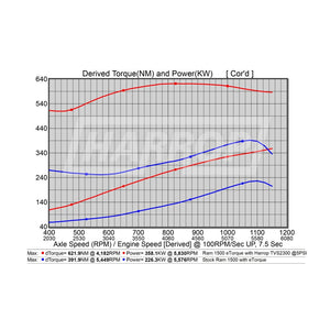 Harrop TVS 2650 Supercharger Kit Suit Dodge Ram 1500 E-Torque