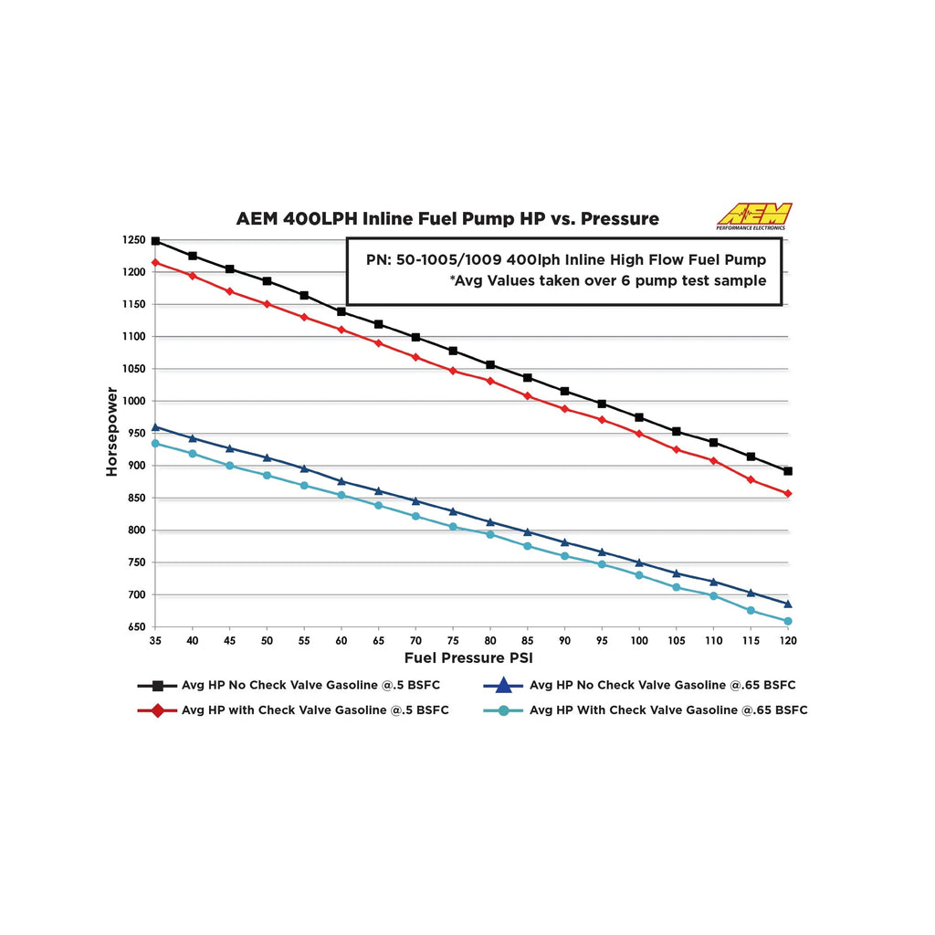AEM High Flow Inline Fuel Pump, 400LPH @ 40 psi - 10AN Inlet - 6AN Outlet