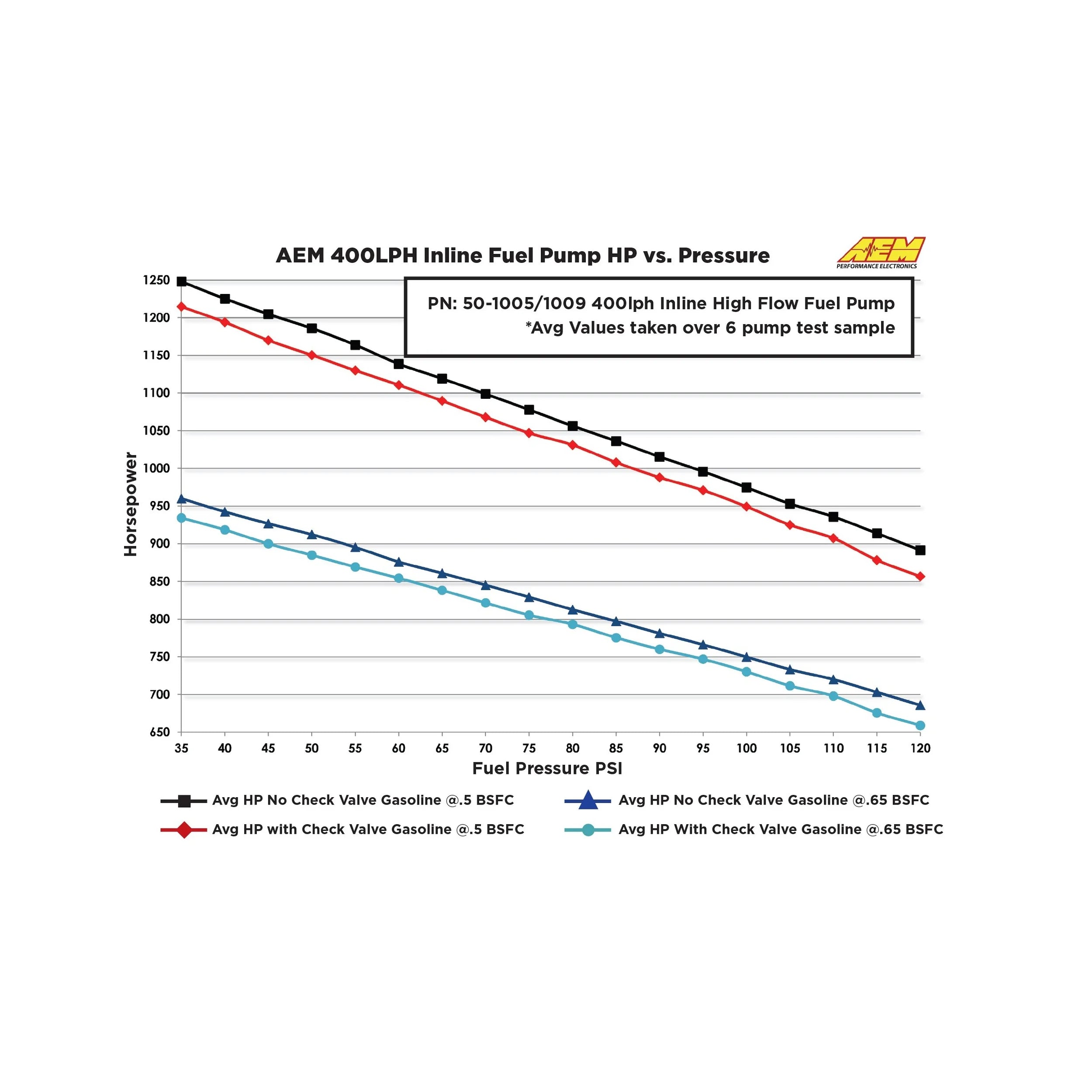 AEM High Flow Inline Fuel Pump, 400LPH @ 40 psi - 10AN Inlet - 6AN Outlet